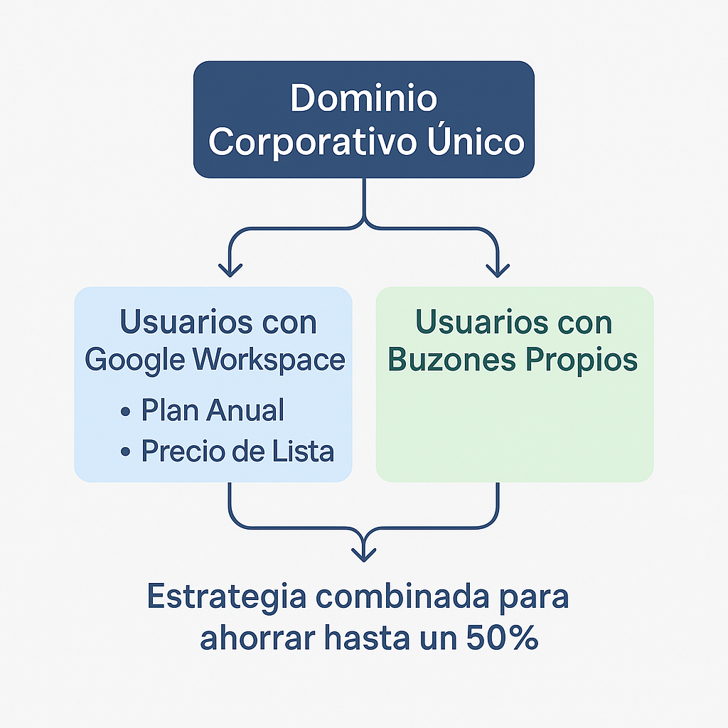 Diagrama de buzones mixtos para pagar menos Google Workspace manteniendo el mismo dominio